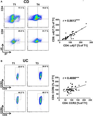 Clinical Response to Vedolizumab in Ulcerative Colitis Patients Is Associated with Changes in Integrin Expression Profiles